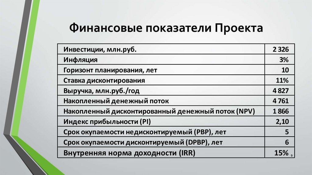 Финансовые показатели и прогнозы для инвестиционного проекта